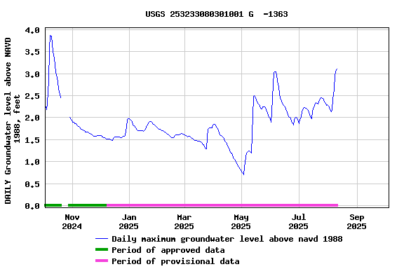 Graph of DAILY Groundwater level above NAVD 1988, feet
