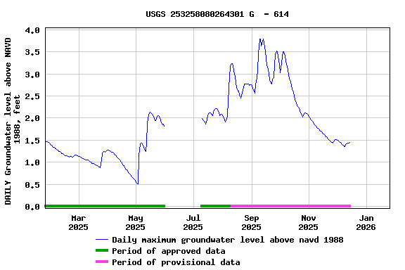 Graph of DAILY Groundwater level above NAVD 1988, feet