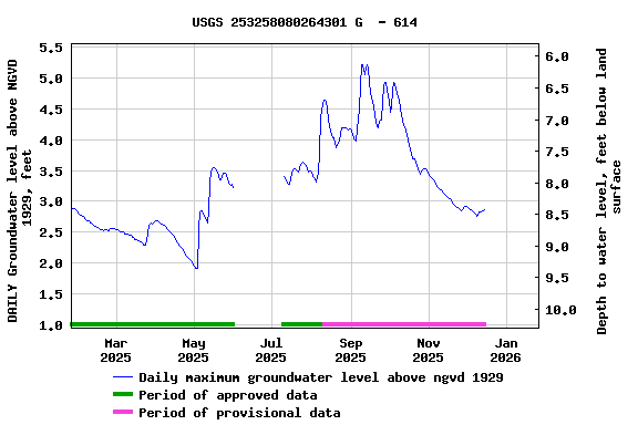 Graph of DAILY Groundwater level above NGVD 1929, feet