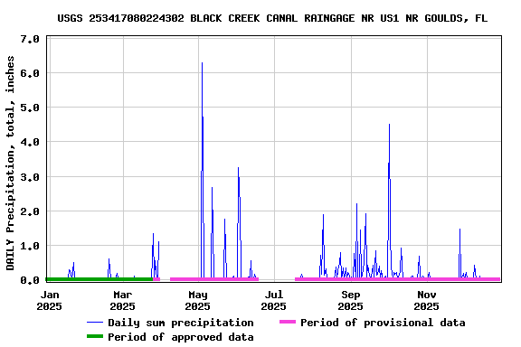 Graph of DAILY Precipitation, total, inches
