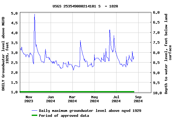 Graph of DAILY Groundwater level above NGVD 1929, feet