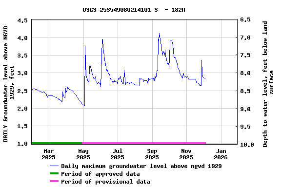 Graph of DAILY Groundwater level above NGVD 1929, feet