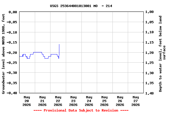 Graph of  Groundwater level above NAVD 1988, feet