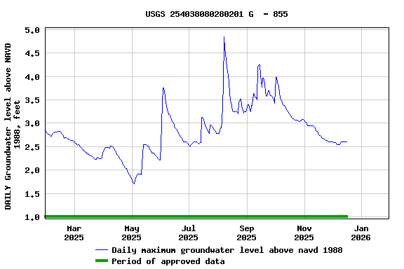 Graph of DAILY Groundwater level above NAVD 1988, feet