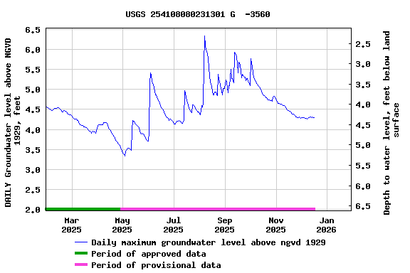 Graph of DAILY Groundwater level above NGVD 1929, feet