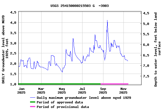 Graph of DAILY Groundwater level above NGVD 1929, feet