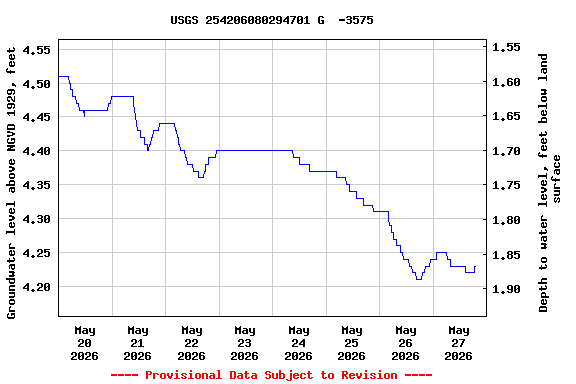 Graph of  Groundwater level above NGVD 1929, feet