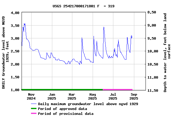 Graph of 