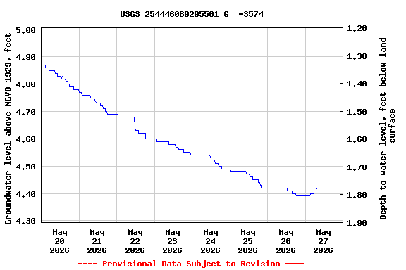 Graph of  Groundwater level above NGVD 1929, feet