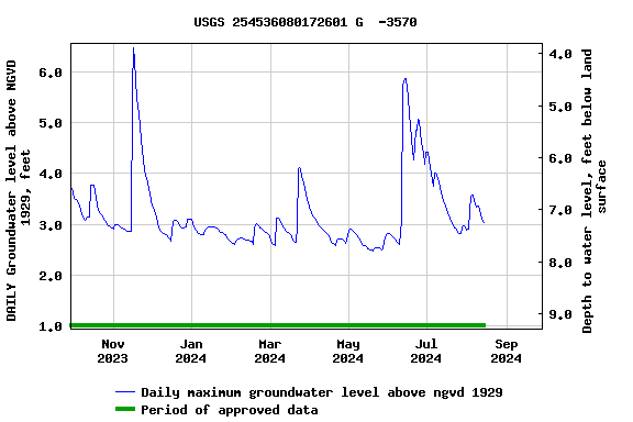 Graph of DAILY Groundwater level above NGVD 1929, feet