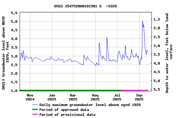 Graph of DAILY Groundwater level above NGVD 1929, feet
