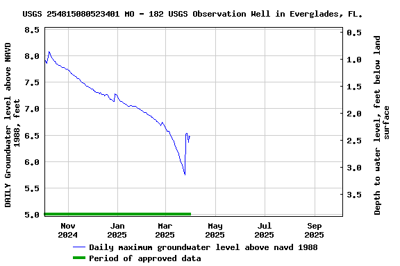 Graph of DAILY Groundwater level above NAVD 1988, feet