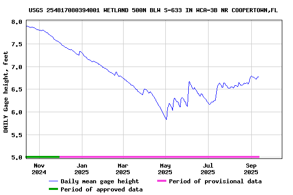 Graph of DAILY Gage height, feet