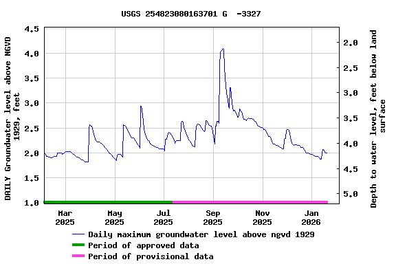 Graph of DAILY Groundwater level above NGVD 1929, feet