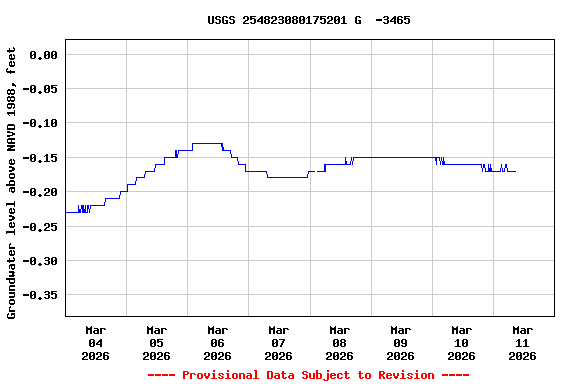 Graph of  Groundwater level above NAVD 1988, feet