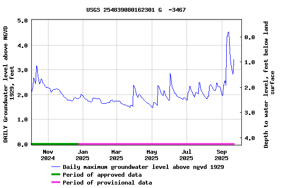 Graph of DAILY Groundwater level above NGVD 1929, feet