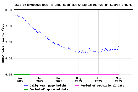 Graph of DAILY Gage height, feet