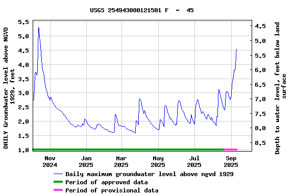 Graph of DAILY Groundwater level above NGVD 1929, feet