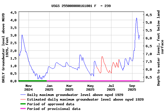 Graph of DAILY Groundwater level above NGVD 1929, feet