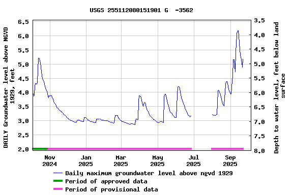 Graph of DAILY Groundwater level above NGVD 1929, feet