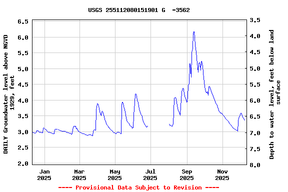 Graph of DAILY Groundwater level above NGVD 1929, feet