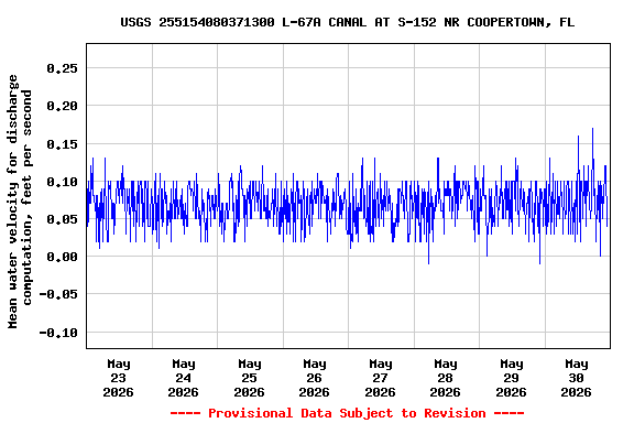 Graph of  Mean water velocity for discharge computation, feet per second