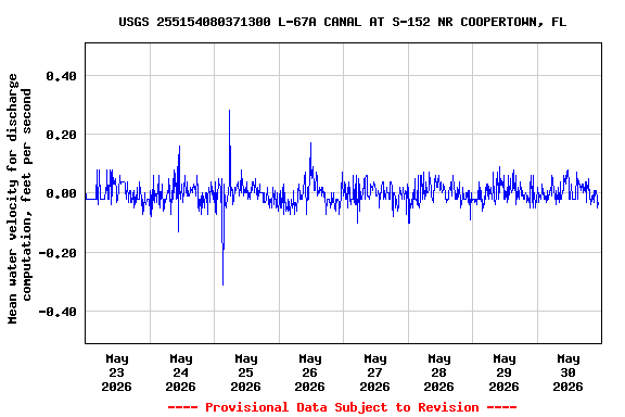 Graph of  Mean water velocity for discharge computation, feet per second