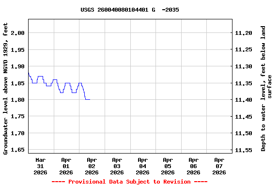 Graph of  Groundwater level above NGVD 1929, feet