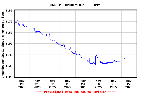 Graph of  Groundwater level above NAVD 1988, feet