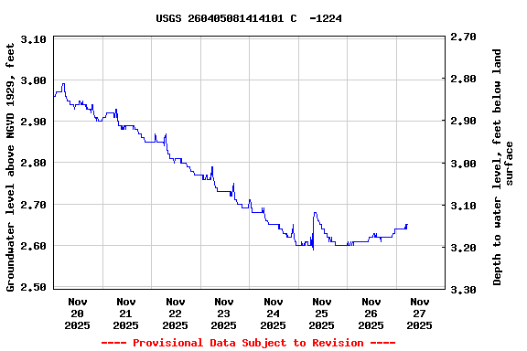 Graph of  Groundwater level above NGVD 1929, feet
