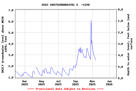 Graph of DAILY Groundwater level above NGVD 1929, feet