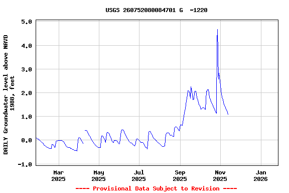 Graph of DAILY Groundwater level above NAVD 1988, feet