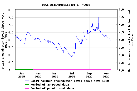 Graph of DAILY Groundwater level above NGVD 1929, feet