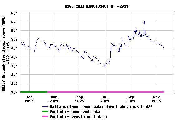 Graph of DAILY Groundwater level above NAVD 1988, feet