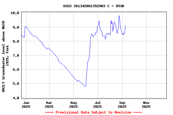 Graph of DAILY Groundwater level above NGVD 1929, feet