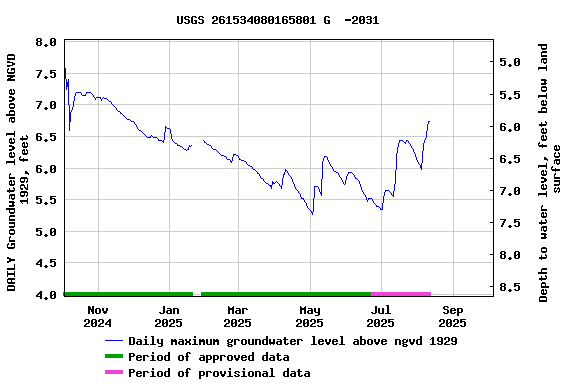 Graph of DAILY Groundwater level above NGVD 1929, feet