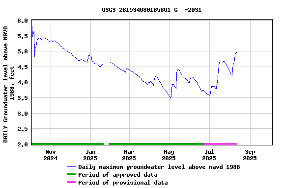 Graph of DAILY Groundwater level above NAVD 1988, feet