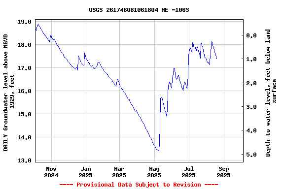 Graph of DAILY Groundwater level above NGVD 1929, feet