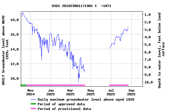 Graph of DAILY Groundwater level above NGVD 1929, feet