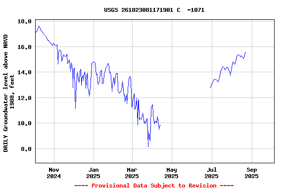 Graph of DAILY Groundwater level above NAVD 1988, feet