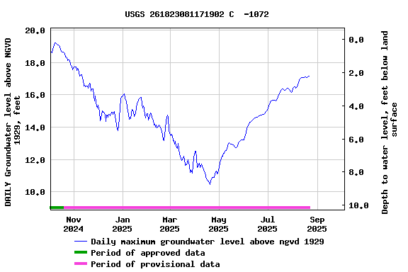 Graph of DAILY Groundwater level above NGVD 1929, feet