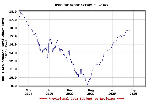 Graph of DAILY Groundwater level above NAVD 1988, feet