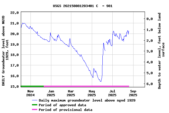 Graph of DAILY Groundwater level above NGVD 1929, feet