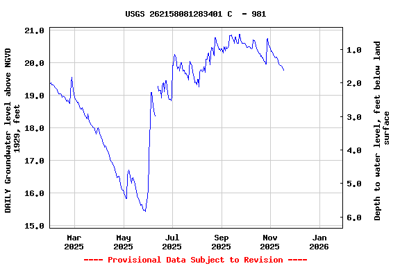 Graph of DAILY Groundwater level above NGVD 1929, feet