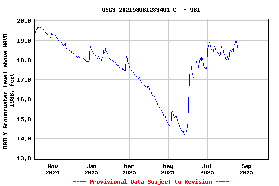 Graph of DAILY Groundwater level above NAVD 1988, feet