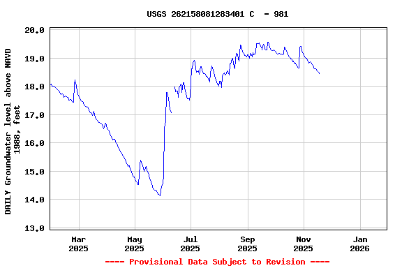 Graph of DAILY Groundwater level above NAVD 1988, feet