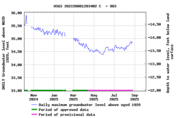 Graph of DAILY Groundwater level above NGVD 1929, feet