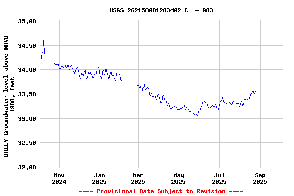 Graph of DAILY Groundwater level above NAVD 1988, feet