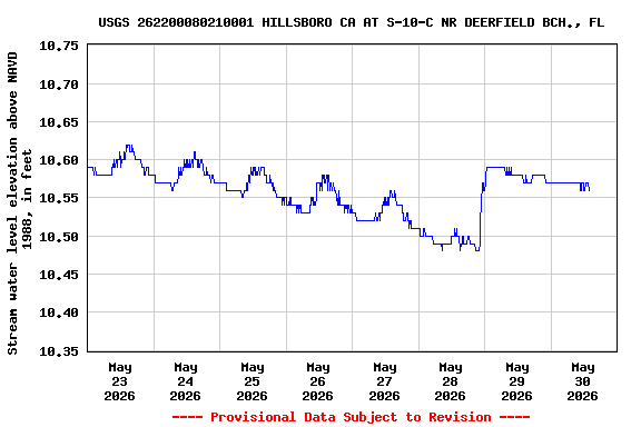 Graph of  Stream water level elevation above NAVD 1988, in feet