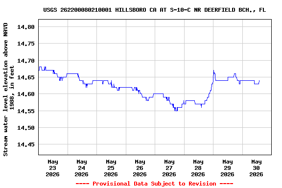 Graph of  Stream water level elevation above NAVD 1988, in feet